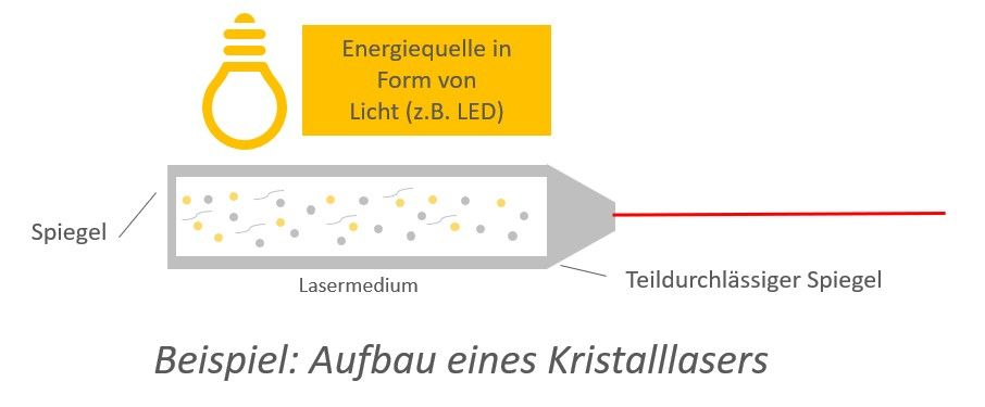 Funktionsweise Lasergravierer Beispiel Kristallaser