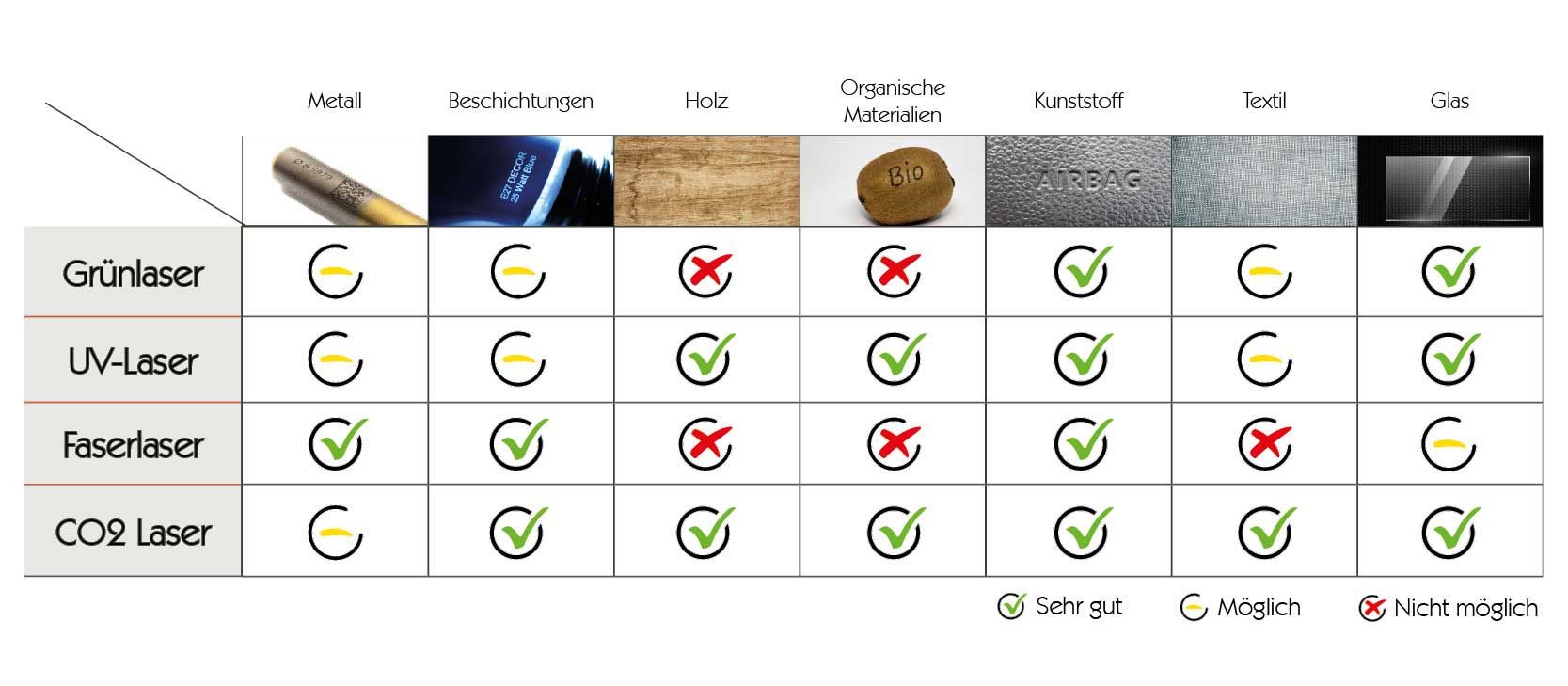 Vergleichstabelle Eignung Materialien und Strahlquellen zur Lasergravierung