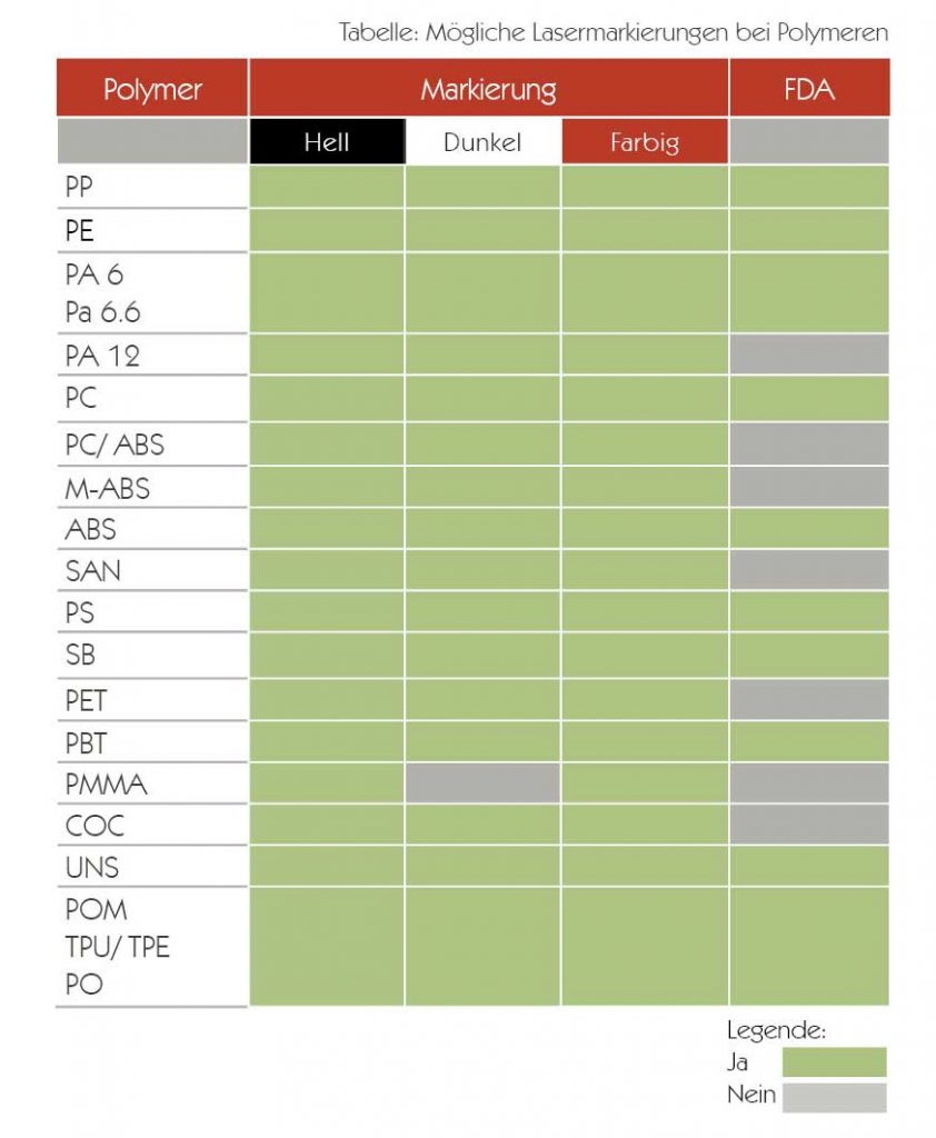 Liste mit Übersicht von Kunststoffen bei denen eine Lasermarkierung möglich ist